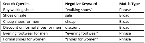 Understanding Adwords Negative Keywords With Examples Karooya