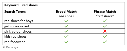 Phrase Match Vs Broad Match Difference Between These Keyword Match 