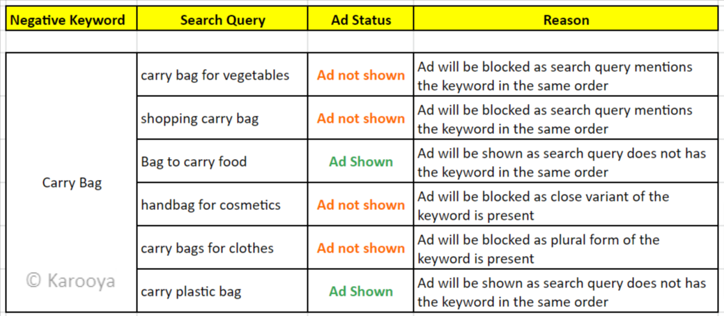 Negative Keyword Match Types In Amazon PPC Karooya