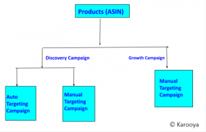 How To Structure Amazon PPC Campaign - Karooya