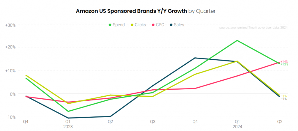 Amazon US sponsored brand spend