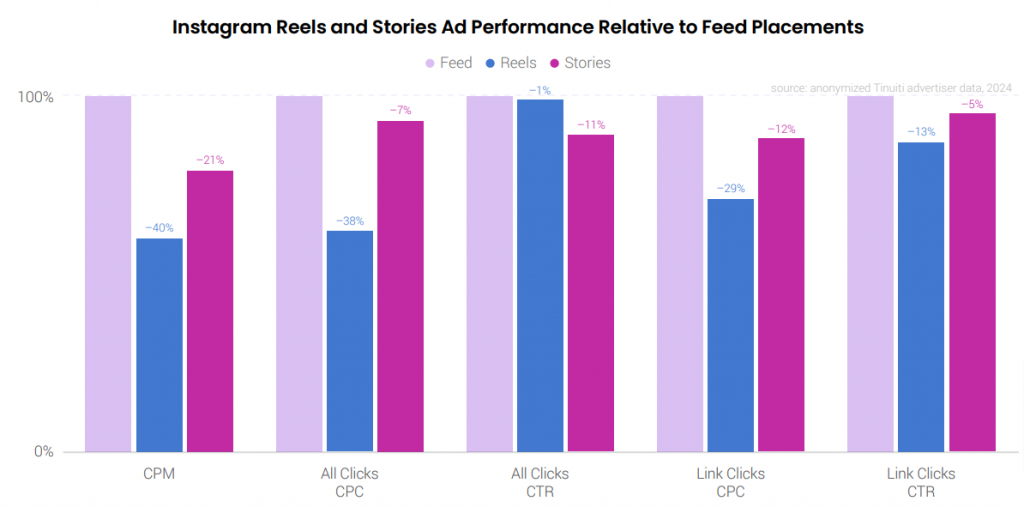 Instagram Reel and stories ad performance