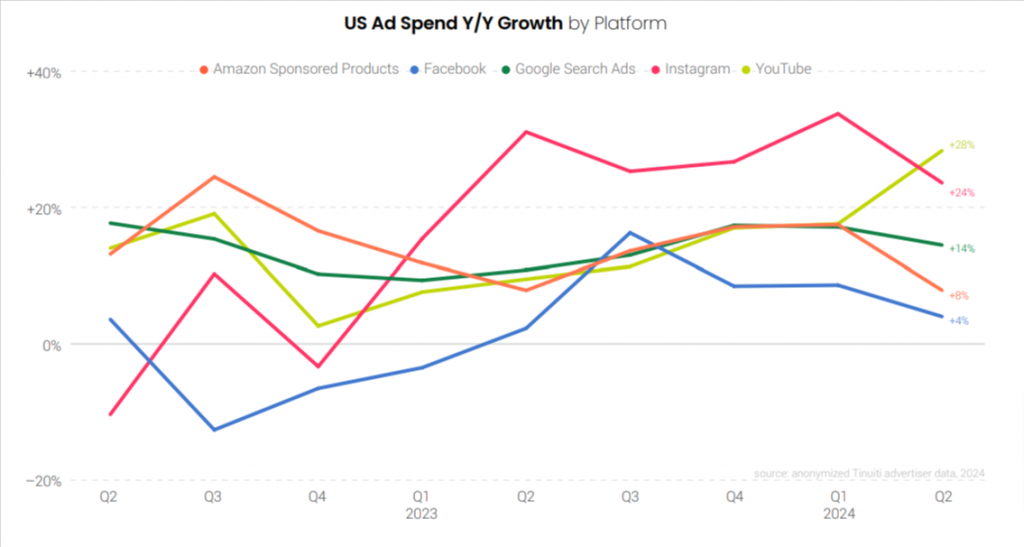 US ad spend growth