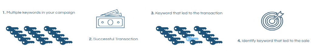 Amazon attribution keyword level tracking