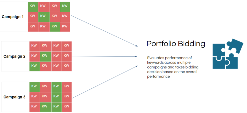 Amazon attribution automated bidding solution