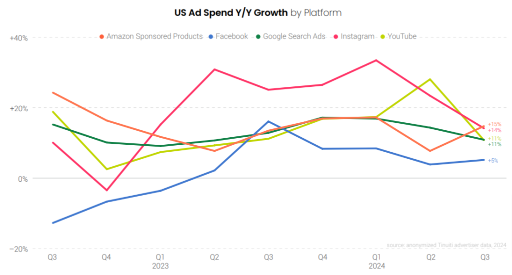 US Ad spend year by year growth in Amazon Ads