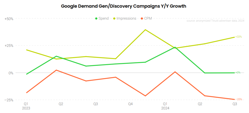 Google demand gen and discovery campaign