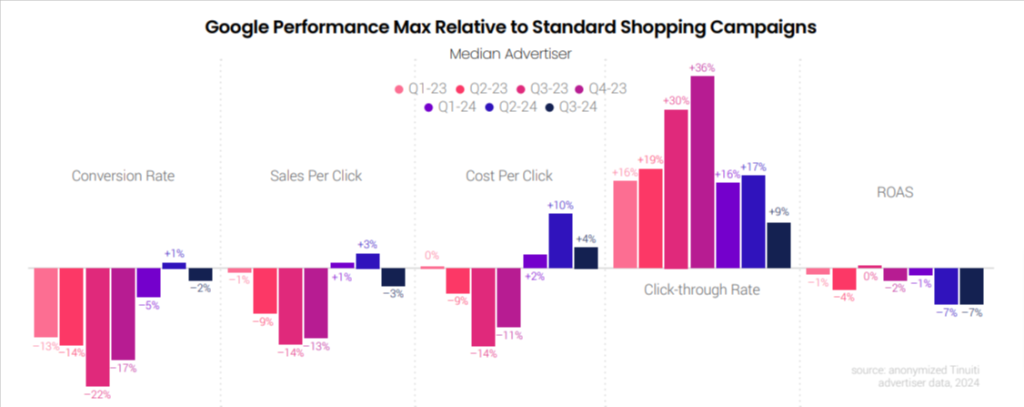 Google performance max Vs standrad shopping campaign