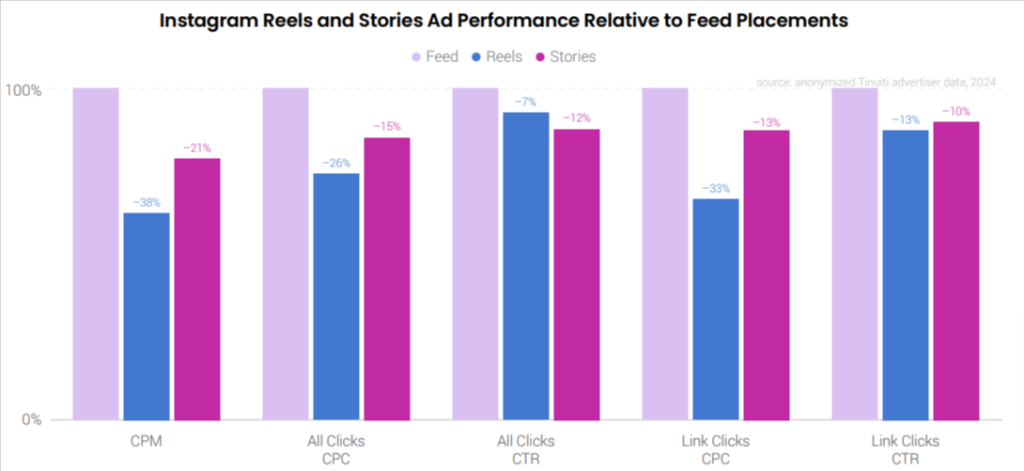 Instagram reels and stories ads