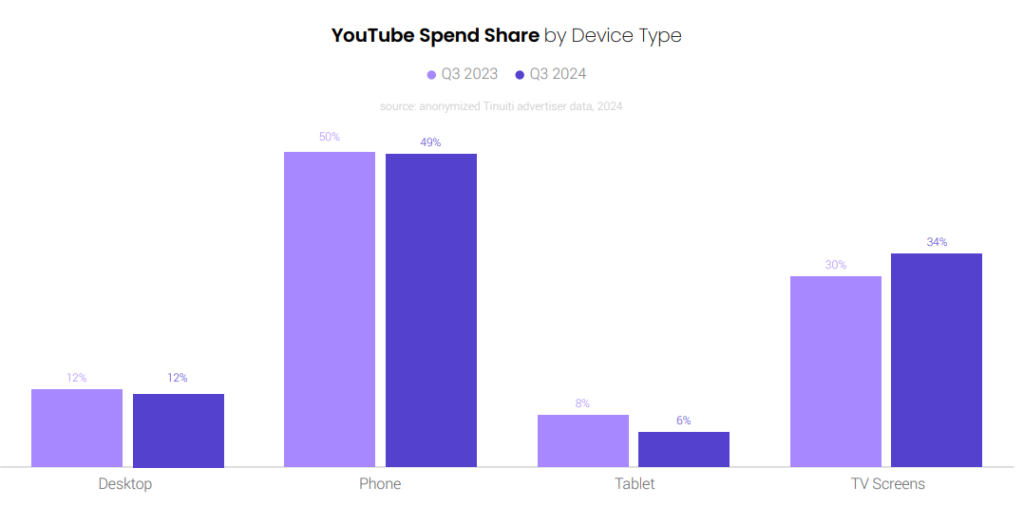 YouTube Spend share by device