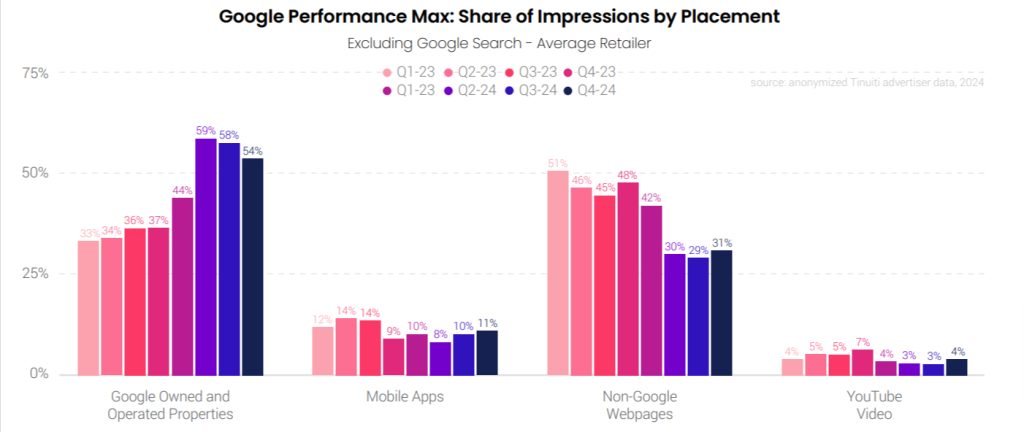 Google performance Max: share of impression by placement