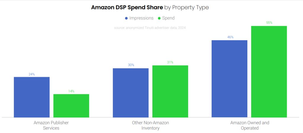 Amazon DSP Spend